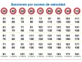Tabla de sanciones por exceso de velocidad, mostrando multas y puntos según la velocidad y la gravedad.
