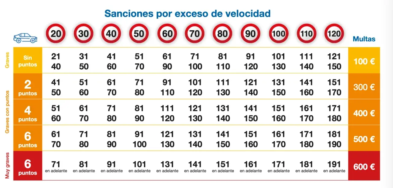 Tabla de sanciones por exceso de velocidad, mostrando multas y puntos según la velocidad y la gravedad.