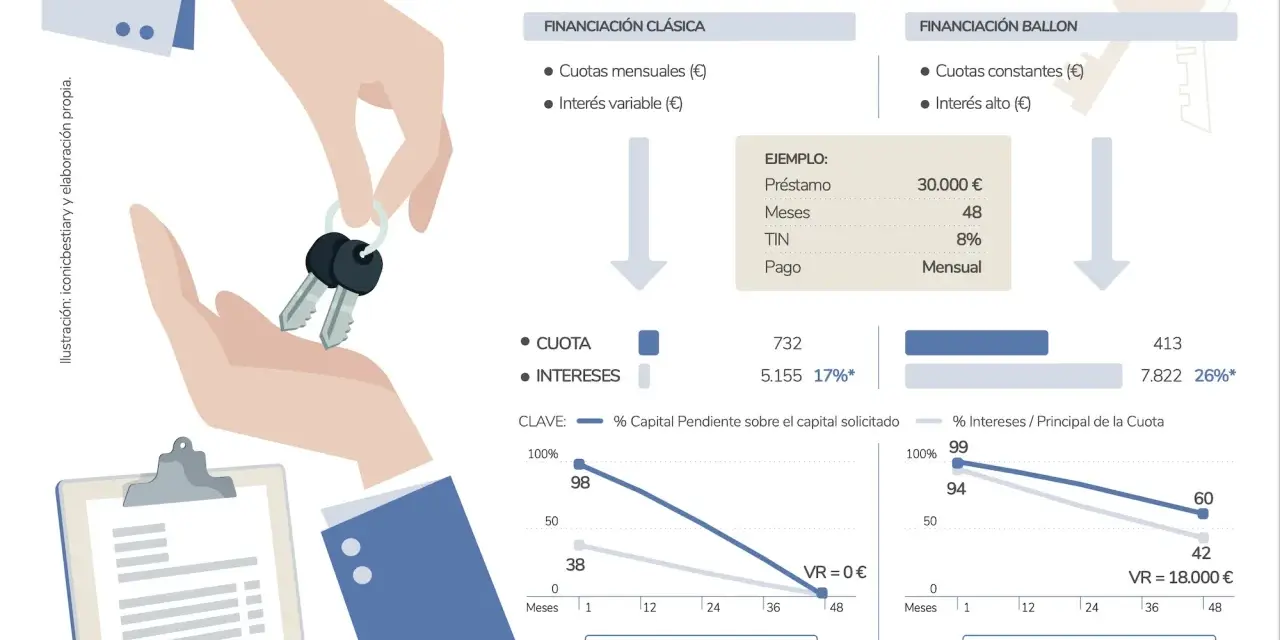 Manos intercambian llaves y un portapapeles, simbolizando la compra de un coche. Se comparan financiaciones, una con valor futuro garantizado de 0€, la otra con un valor residual de 18.000€.