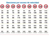 Tabla de sanciones por exceso de velocidad, mostrando multas y puntos según la velocidad y la gravedad.