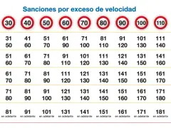 Tabla de sanciones por exceso de velocidad, mostrando multas y puntos según la velocidad y la gravedad.
