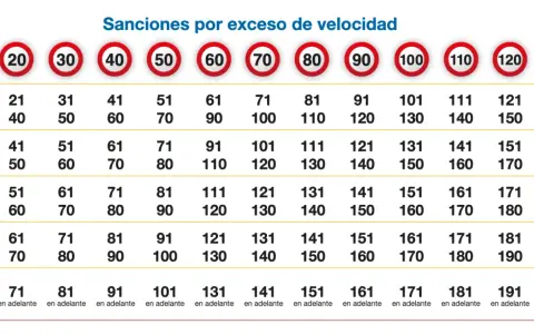 Tabla de sanciones por exceso de velocidad, mostrando multas y puntos según la velocidad y la gravedad.