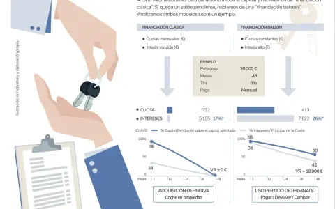 Manos intercambian llaves y un portapapeles, simbolizando la compra de un coche. Se comparan financiaciones, una con valor futuro garantizado de 0€, la otra con un valor residual de 18.000€.
