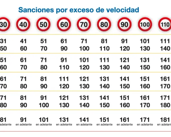 Tabla de sanciones por exceso de velocidad, mostrando multas y puntos según la velocidad y la gravedad.