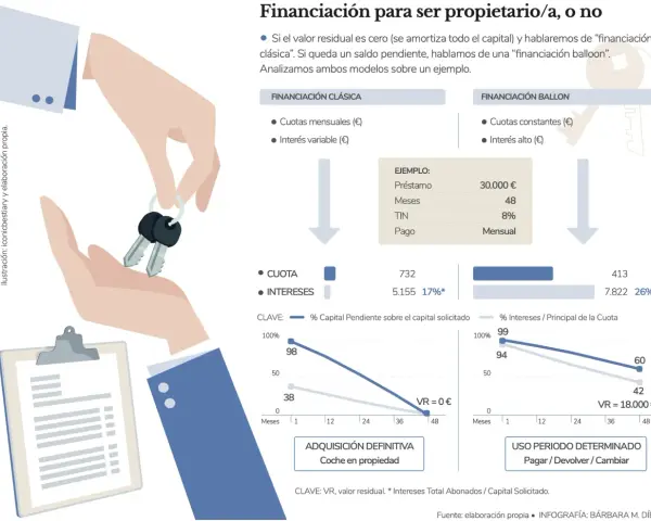 Manos intercambian llaves y un portapapeles, simbolizando la compra de un coche. Se comparan financiaciones, una con valor futuro garantizado de 0€, la otra con un valor residual de 18.000€.