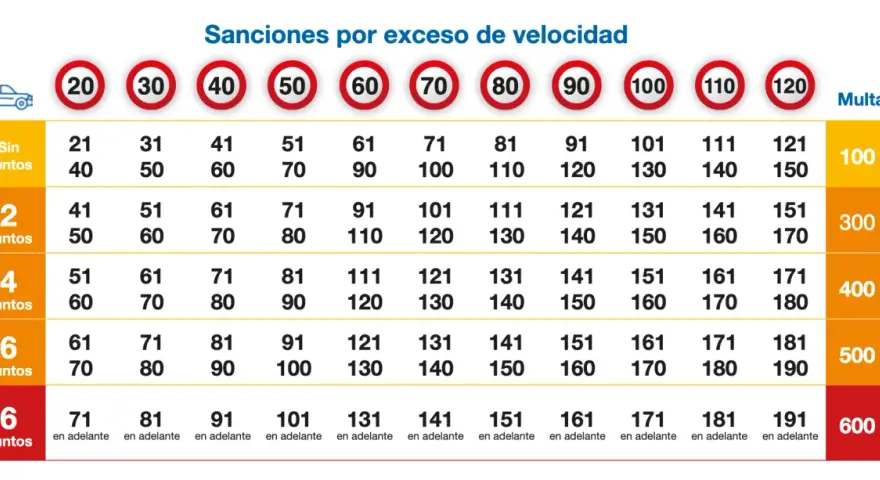Tabla de sanciones por exceso de velocidad, mostrando multas y puntos según la velocidad y la gravedad.