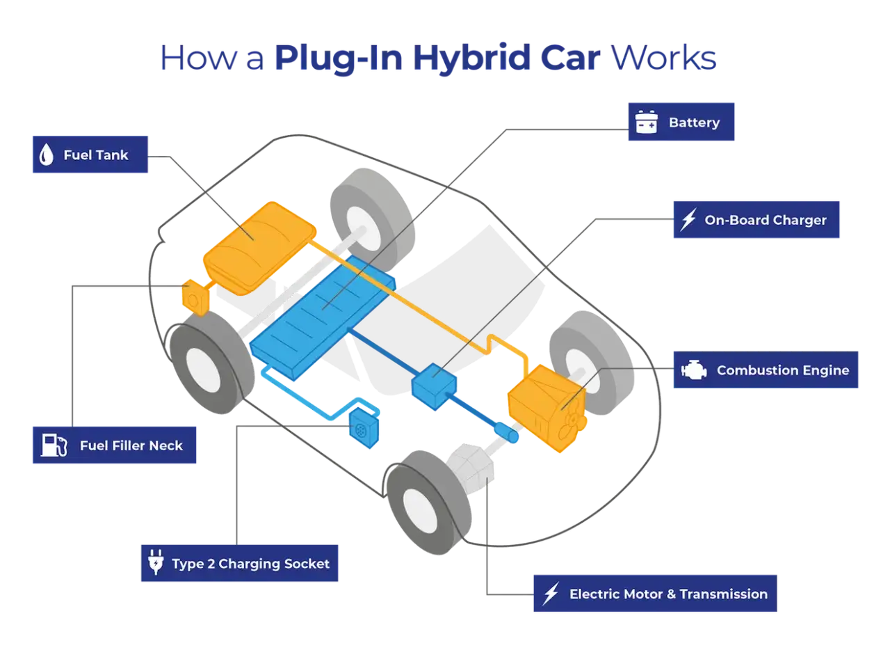 Diagrama de un coche hibrido autorecargable, mostrando motor, bater&iacute;a, tanque de combustible y cargador.