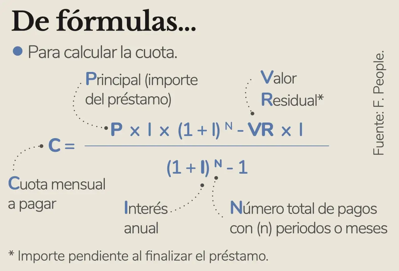 F&oacute;rmula para calcular cuota mensual: Principal, inter&eacute;s anual, n&uacute;mero de pagos y valor futuro garantizado (residual).