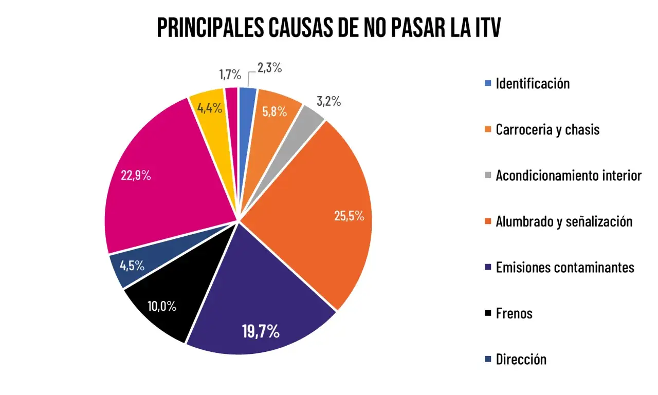 Gráfico de pastel muestra causas de no pasar la ITV. Las emisiones contaminantes son un factor importante, junto con carrocería y frenos.