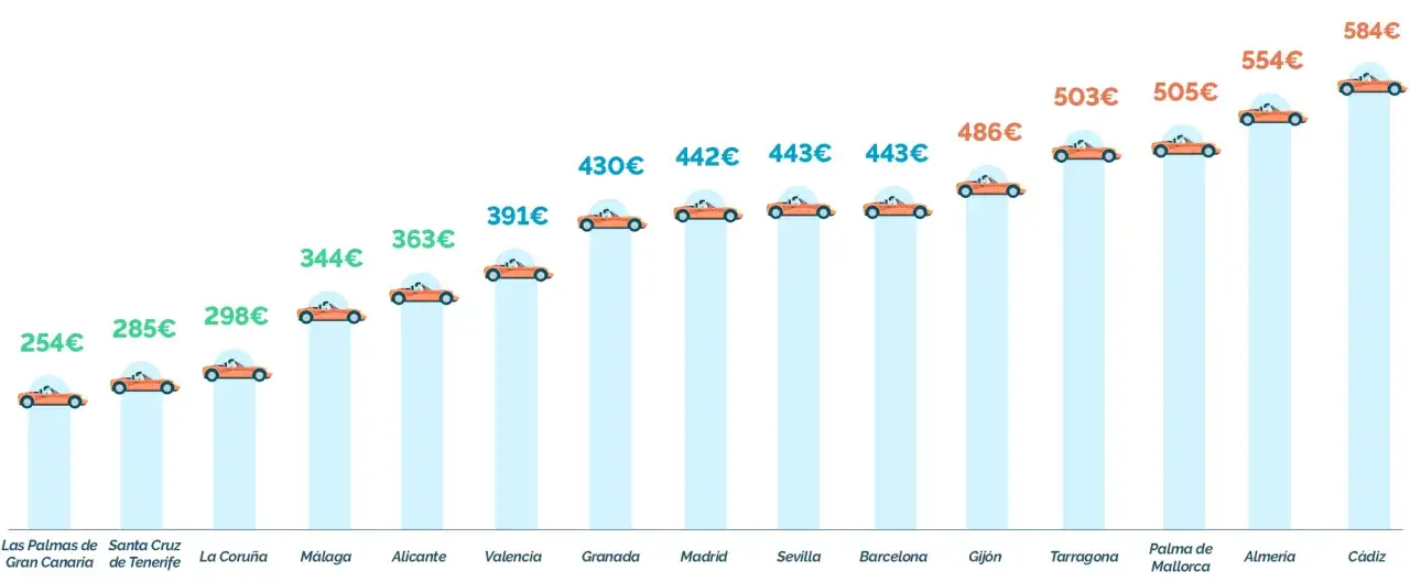 Gr&aacute;fico de precios de alquiler de coches por ciudad. Las Palmas es la opci&oacute;n m&aacute;s econ&oacute;mica para viajar barato.