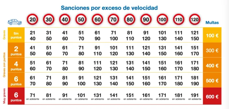 Tabla de sanciones por exceso de velocidad, mostrando multas y puntos según la velocidad y la gravedad.